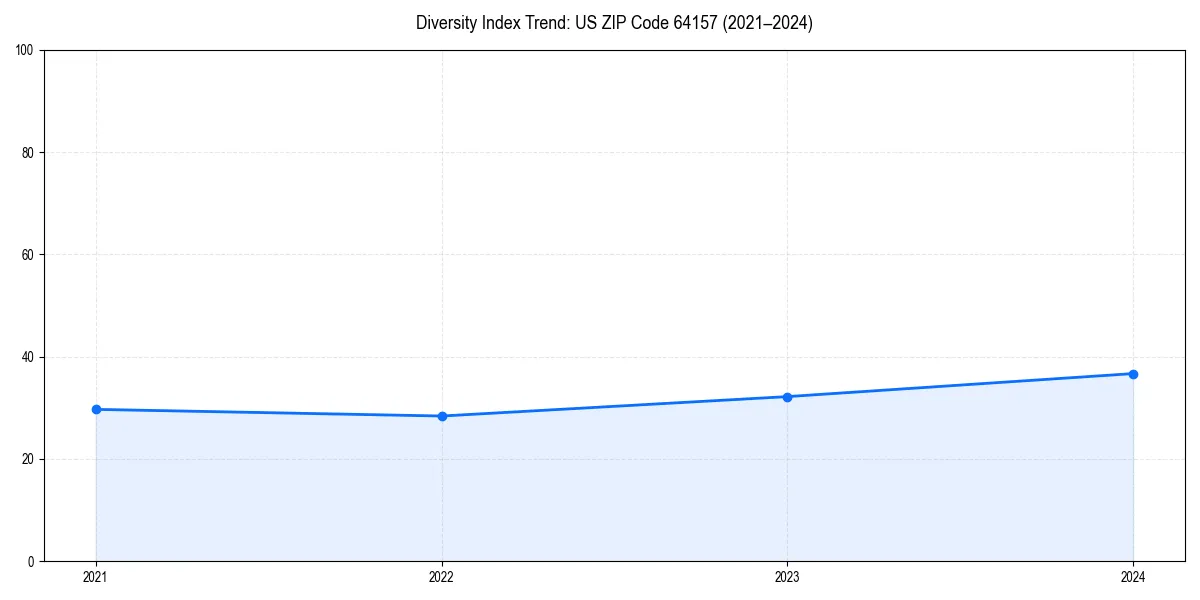 Line chart showing diversity index trends for 