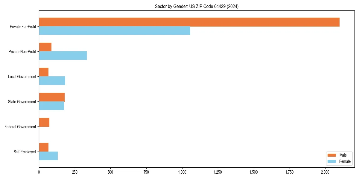 Employment sector breakdown by gender in 