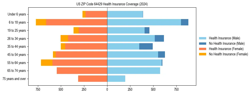 Health insurance pyramid for US ZIP Code 64429