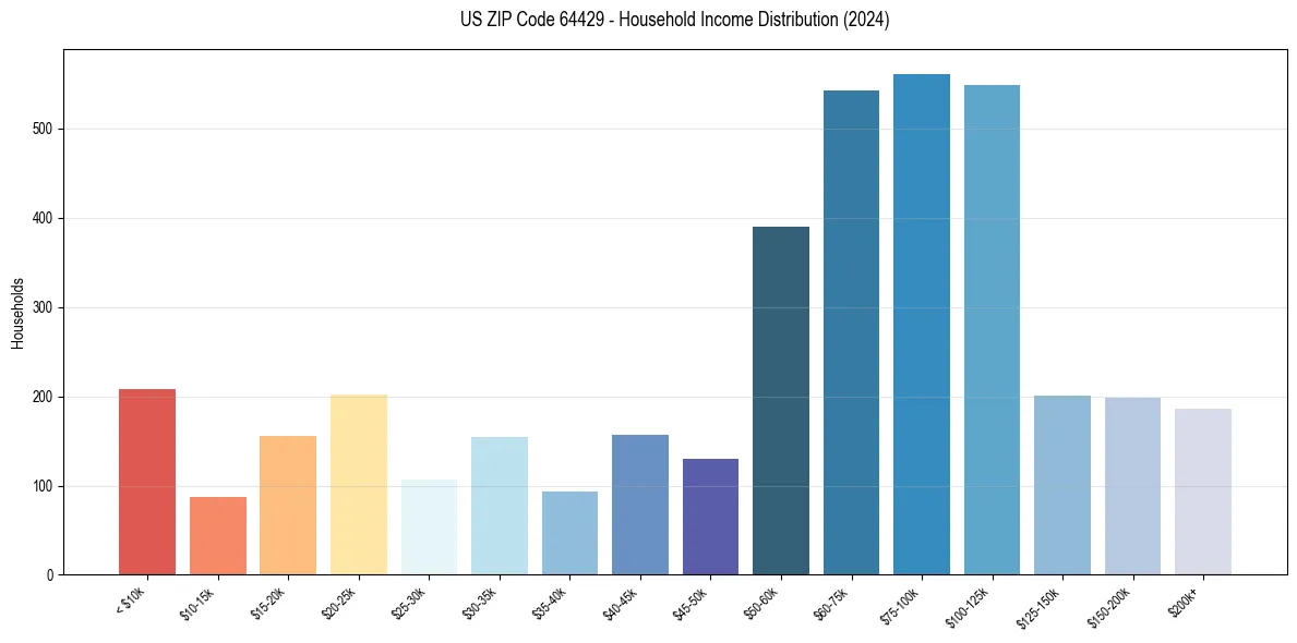 Income Distribution for 