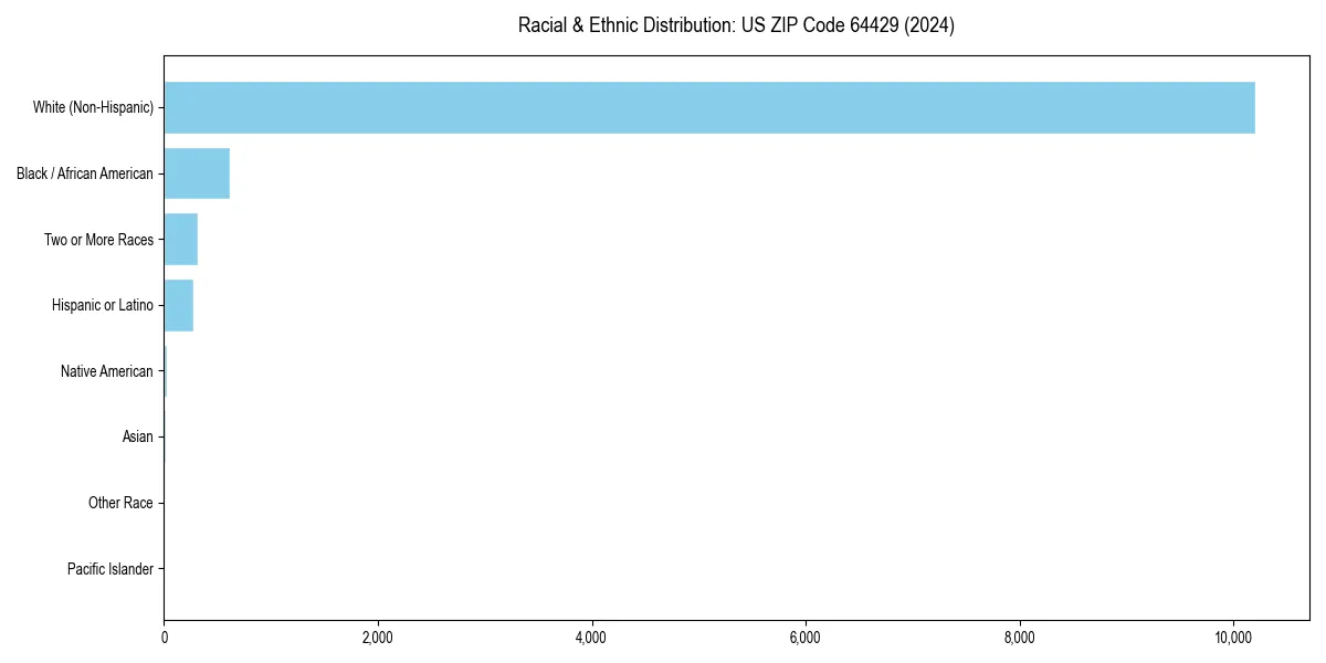 Bar chart showing racial distribution in  for 2024