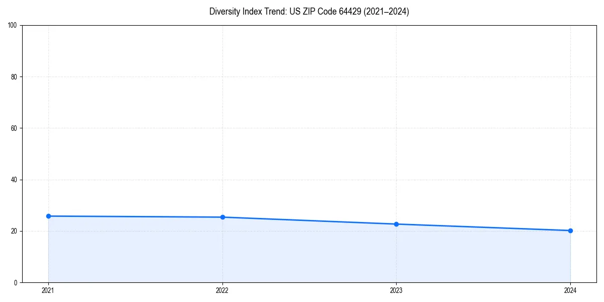 Line chart showing diversity index trends for 