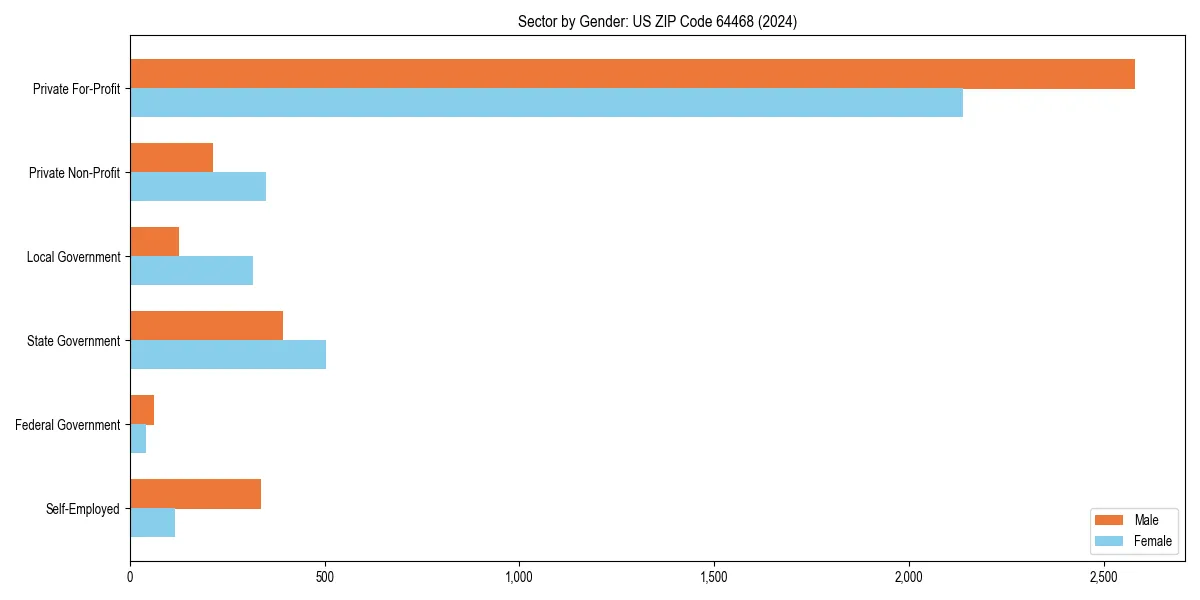 Employment sector breakdown by gender in 