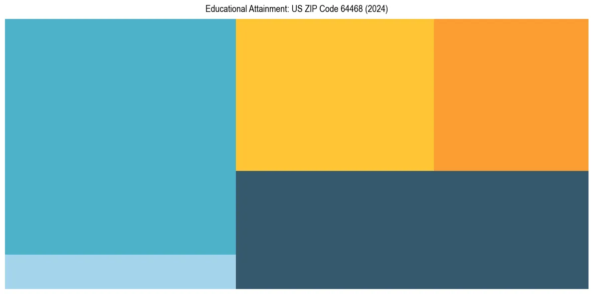 Education Treemap for  in 2024