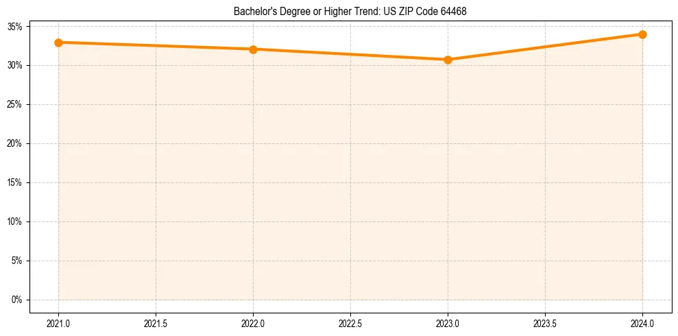 Trend chart showing bachelor degree growth in 