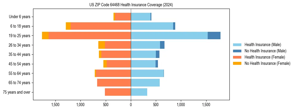 Health insurance pyramid for US ZIP Code 64468
