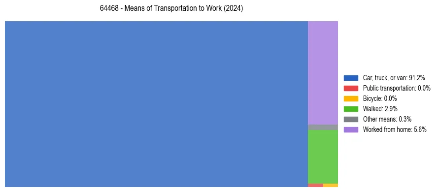 Commute modes in US ZIP Code 64468