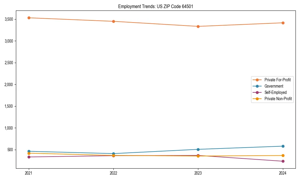 Long-term employment trends in 
