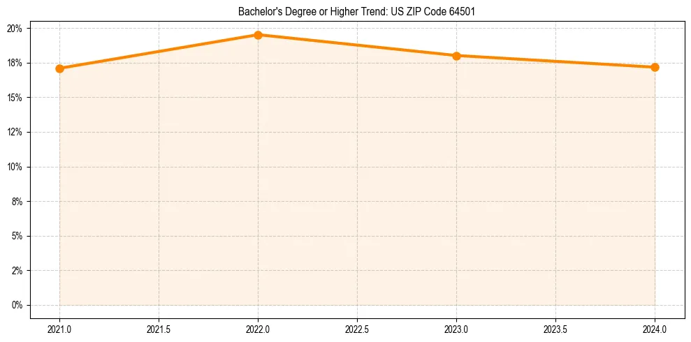 Trend chart showing bachelor degree growth in 