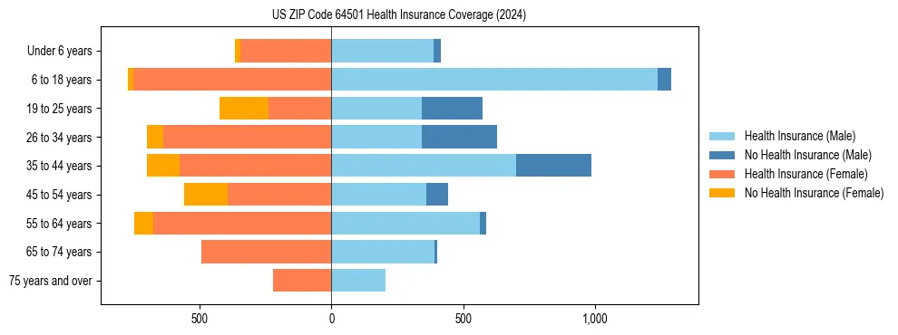 Health insurance pyramid for US ZIP Code 64501