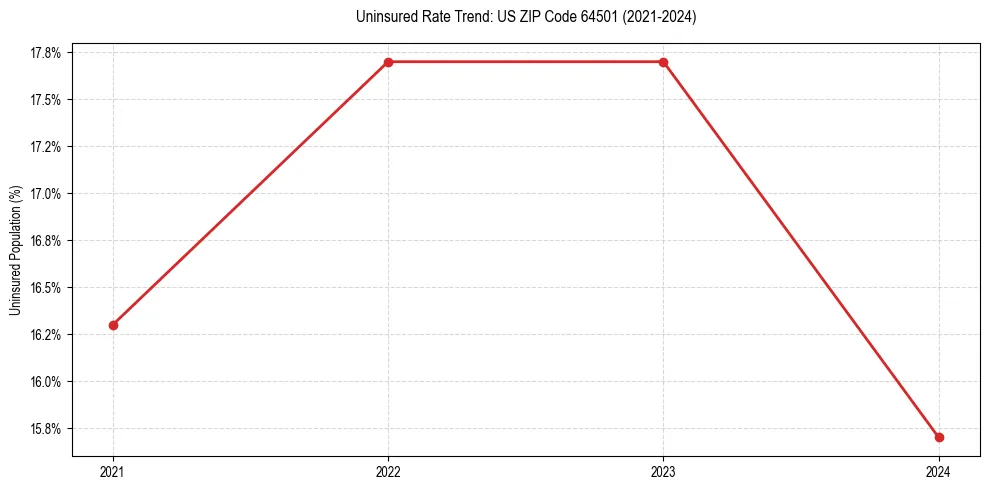 Uninsured trend chart for US ZIP Code 64501