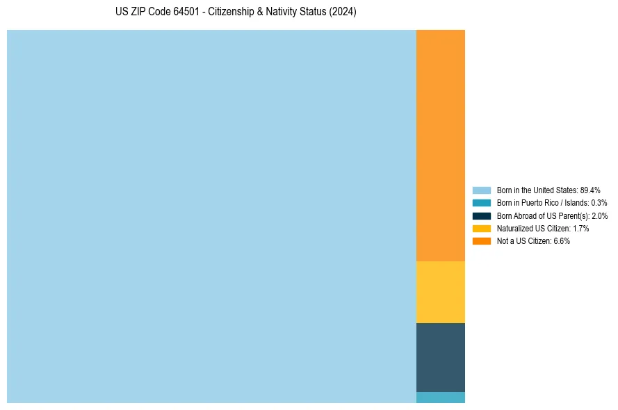 Nativity Treemap for 