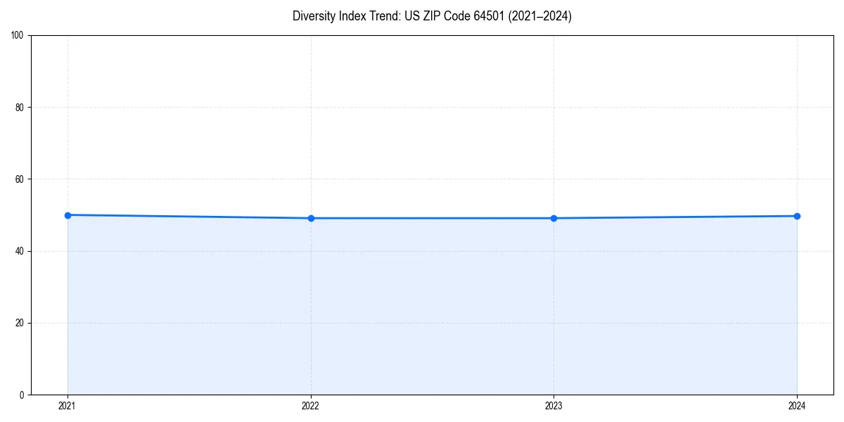 Line chart showing diversity index trends for 