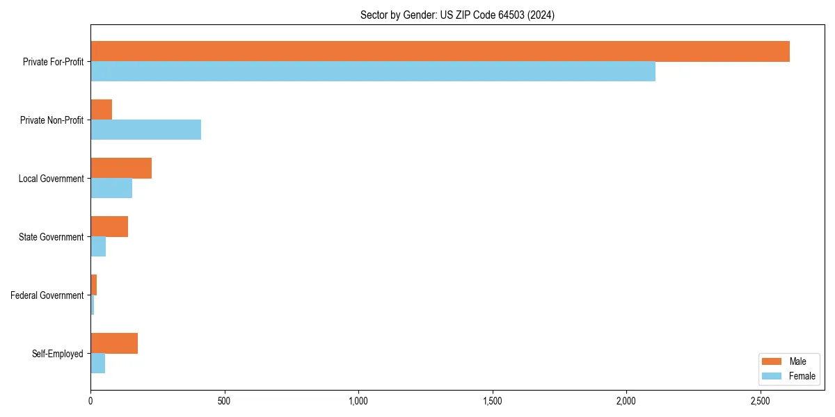 Employment sector breakdown by gender in 