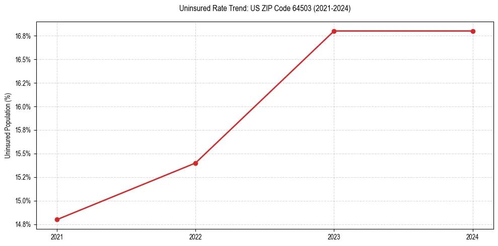 Uninsured trend chart for US ZIP Code 64503