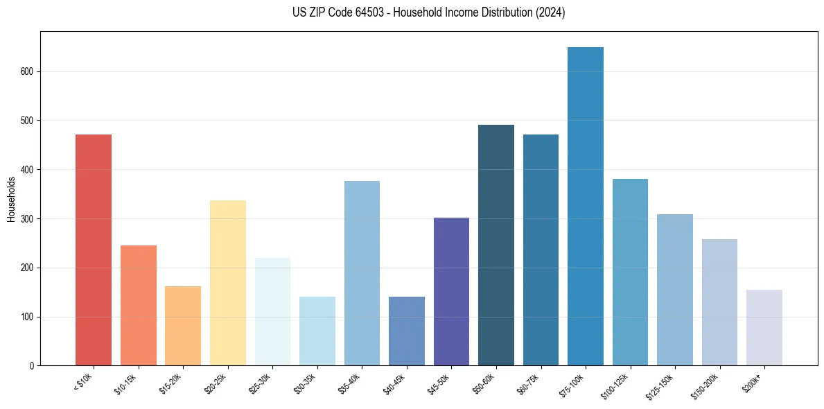 Income Distribution for 
