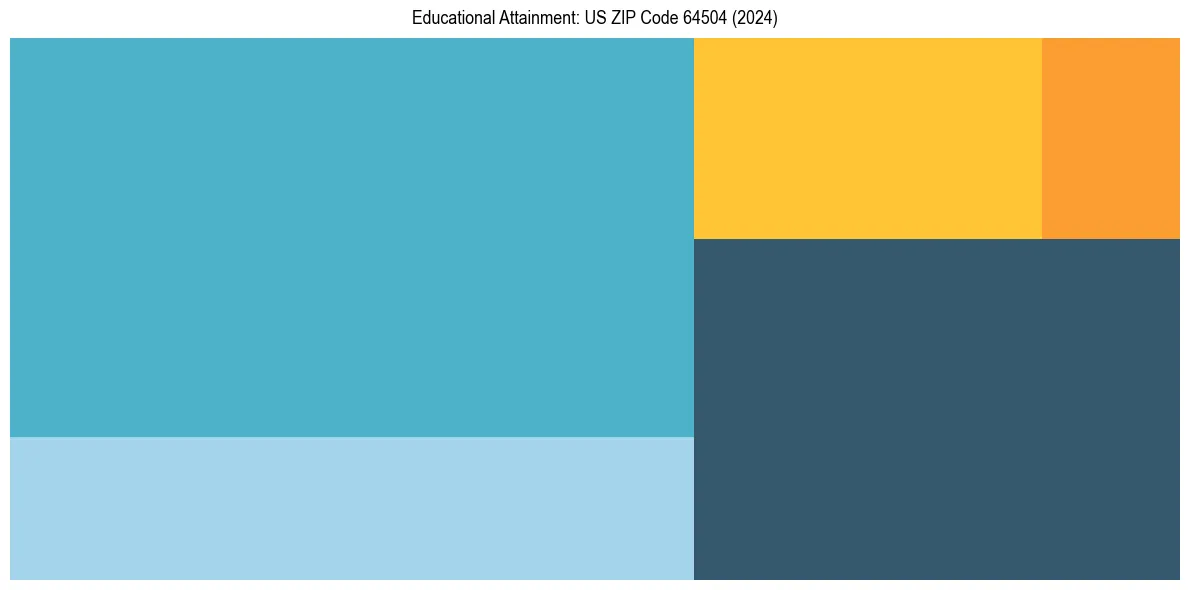 Education Treemap for  in 2024