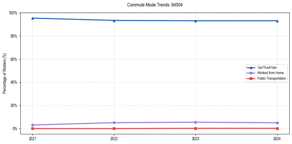 Transportation trends in US ZIP Code 64504