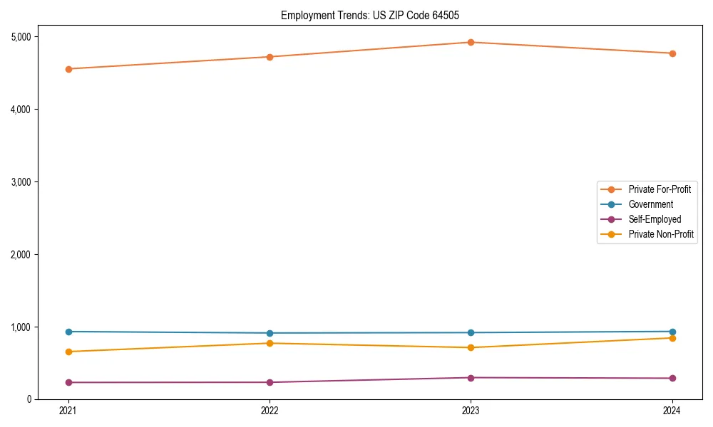 Long-term employment trends in 
