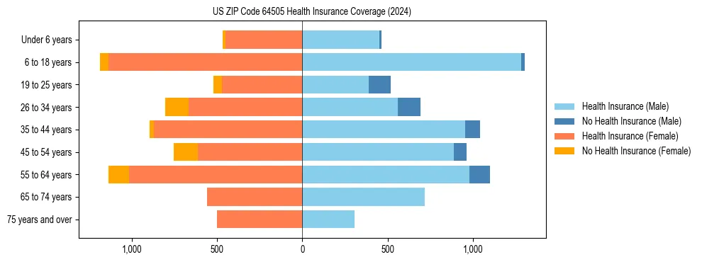 Health insurance pyramid for US ZIP Code 64505