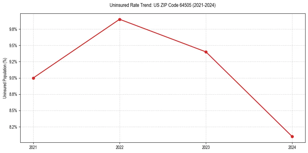 Uninsured trend chart for US ZIP Code 64505