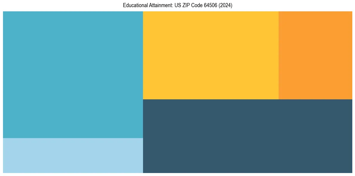 Education Treemap for  in 2024