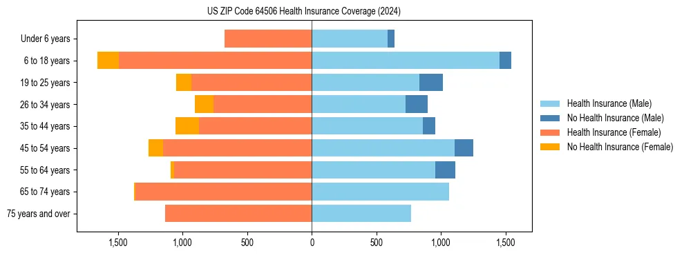 Health insurance pyramid for US ZIP Code 64506