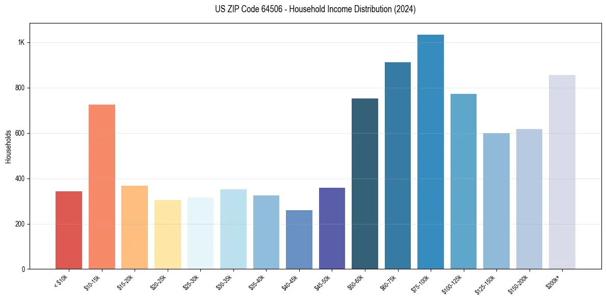 Income Distribution for 