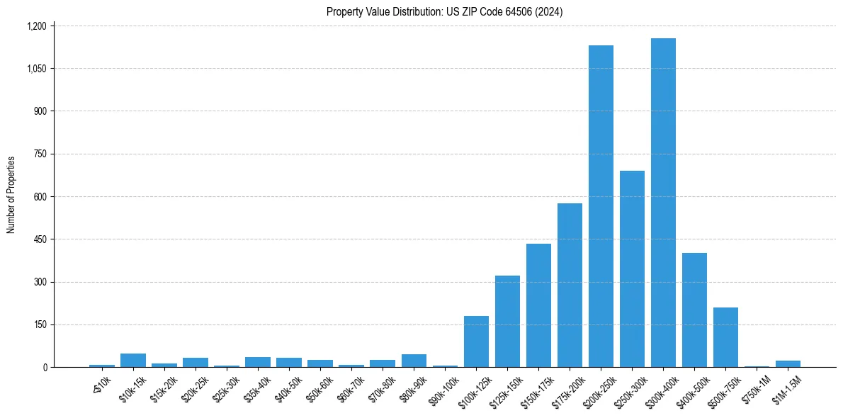 Value Distribution for 