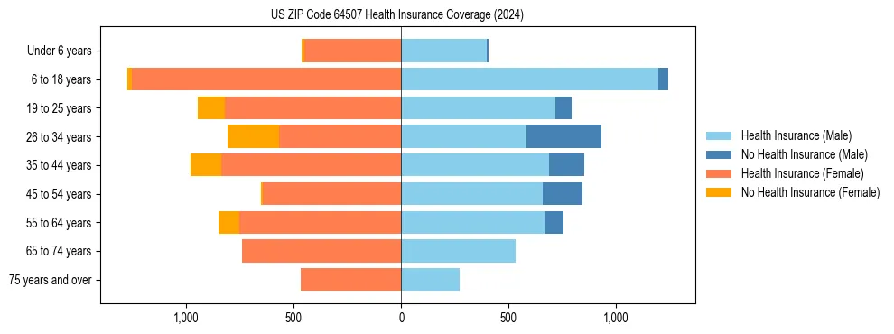 Health insurance pyramid for US ZIP Code 64507
