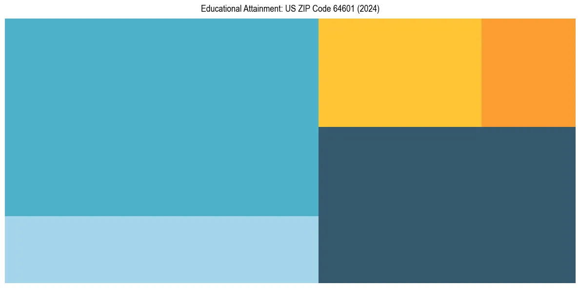Education Treemap for  in 2024