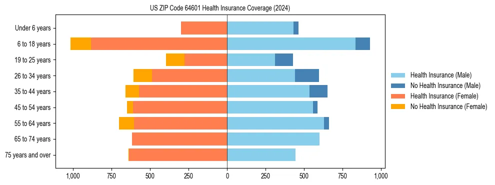 Health insurance pyramid for US ZIP Code 64601