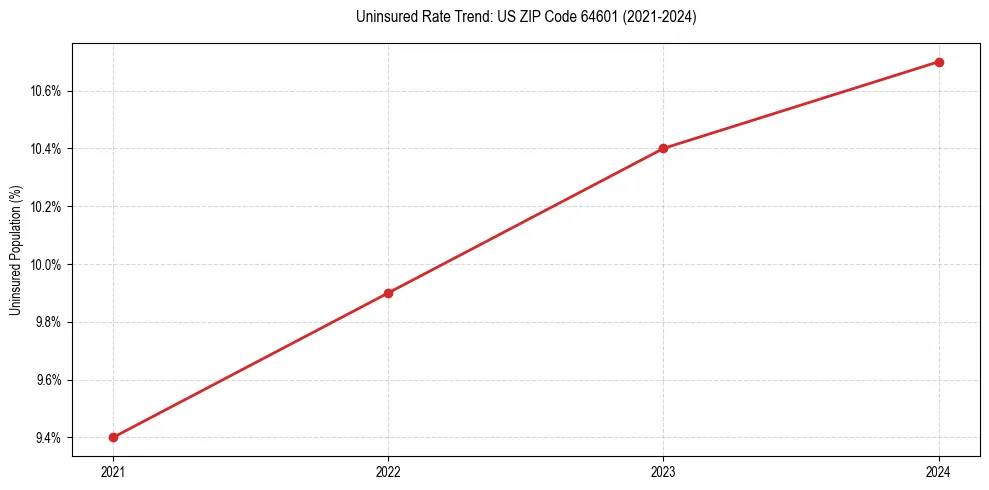 Uninsured trend chart for US ZIP Code 64601