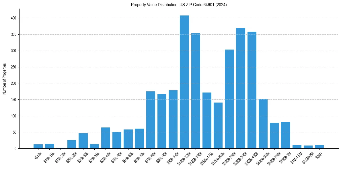Value Distribution for 