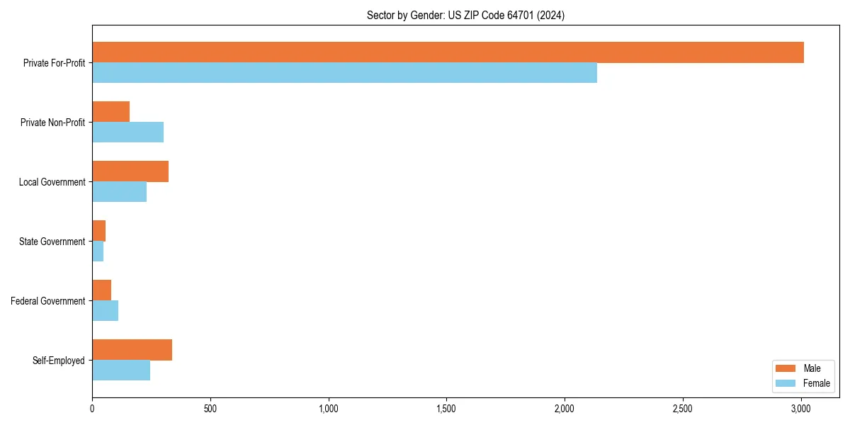 Employment sector breakdown by gender in 