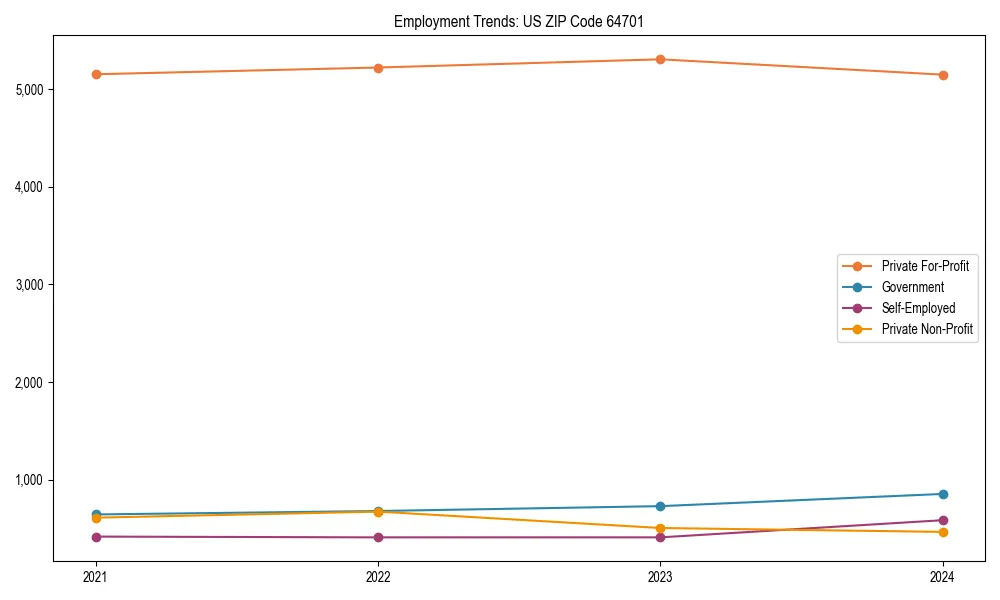 Long-term employment trends in 