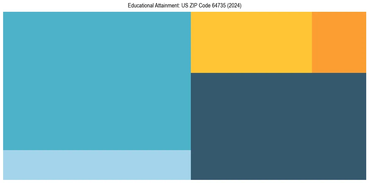 Education Treemap for  in 2024