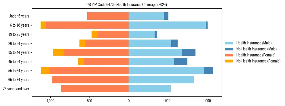 Health insurance pyramid for US ZIP Code 64735