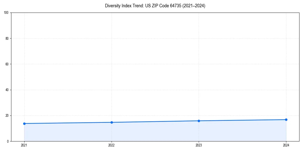 Line chart showing diversity index trends for 