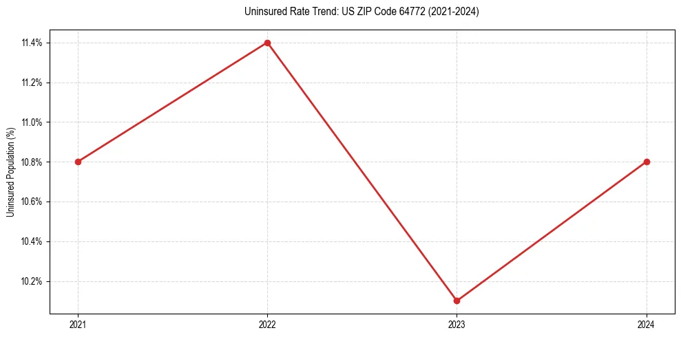 Uninsured trend chart for US ZIP Code 64772