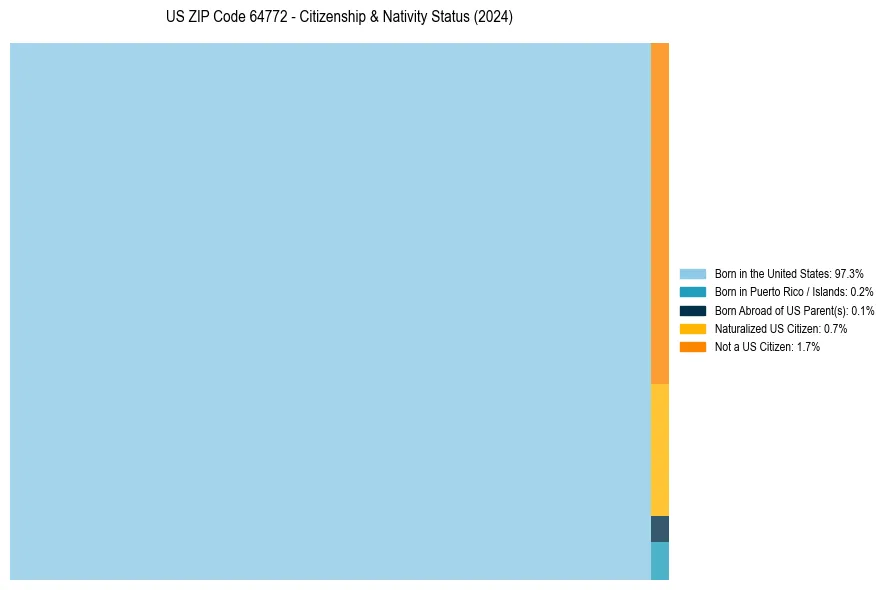 Nativity Treemap for 