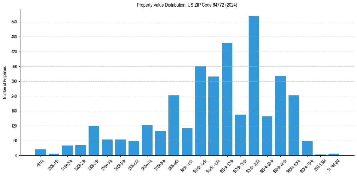Value Distribution for 