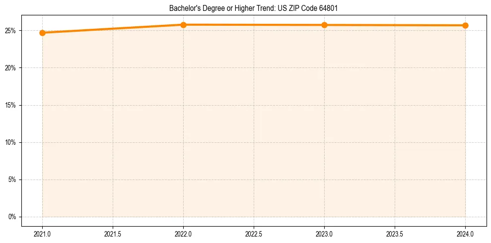 Trend chart showing bachelor degree growth in 