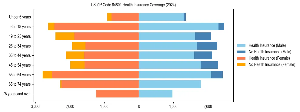 Health insurance pyramid for US ZIP Code 64801