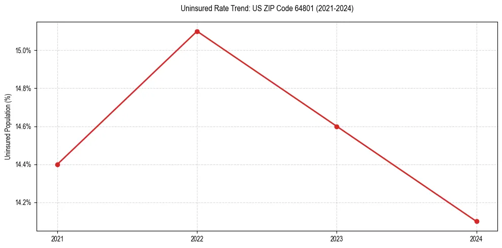Uninsured trend chart for US ZIP Code 64801