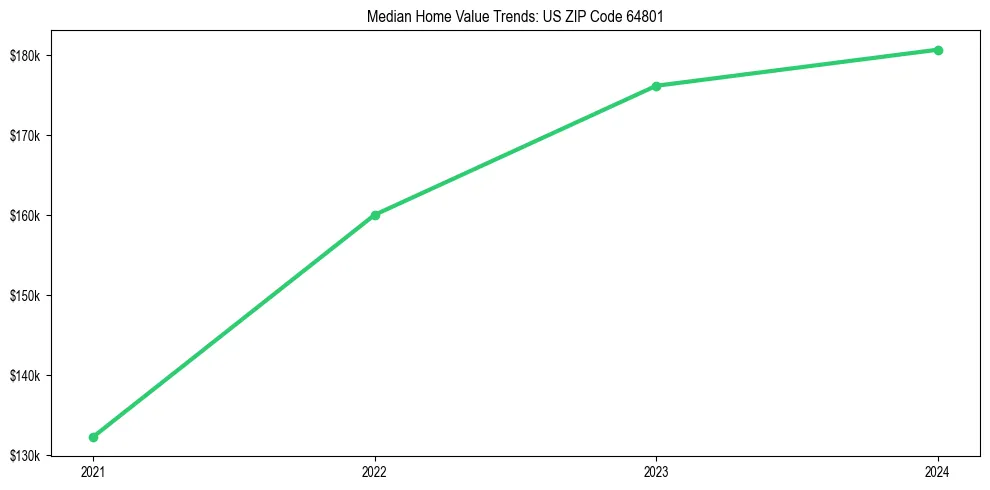 Median property value trends in 