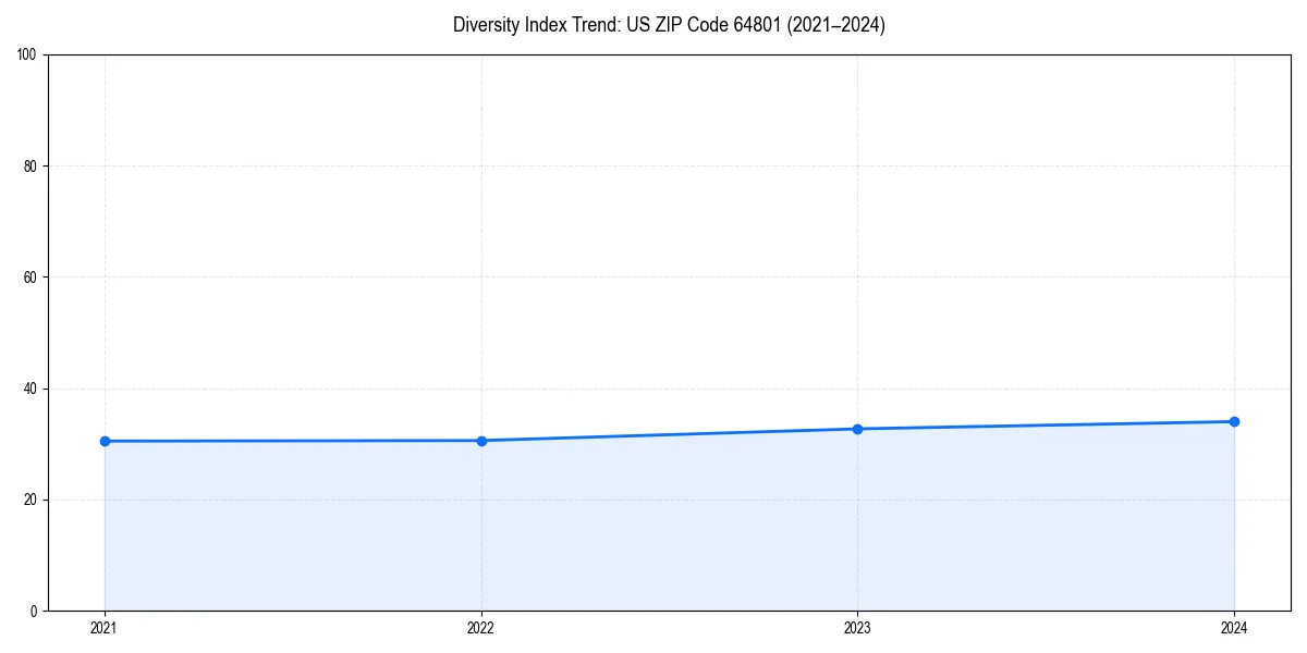 Line chart showing diversity index trends for 