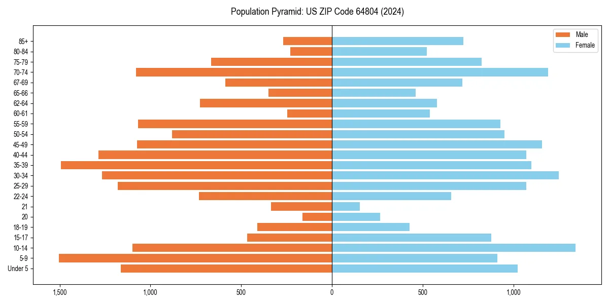 Population pyramid for 