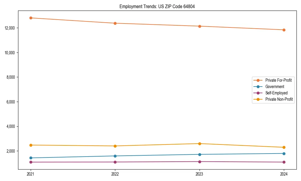 Long-term employment trends in 