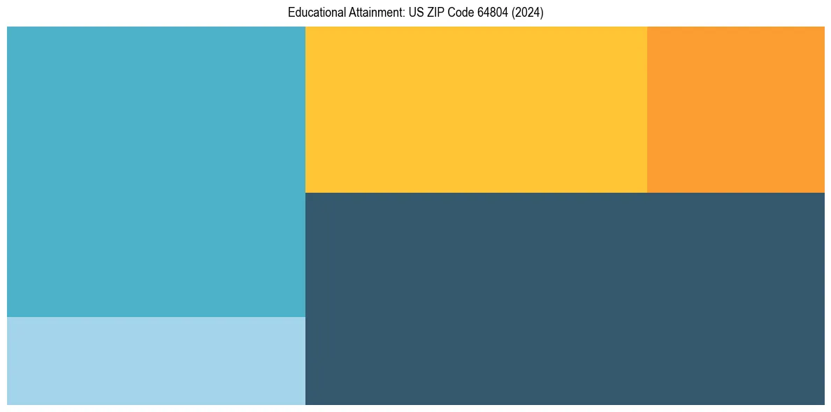 Education Treemap for  in 2024